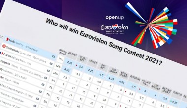 Eurovision 2021: The bettings odds after the first rehearsals of the semifinalists