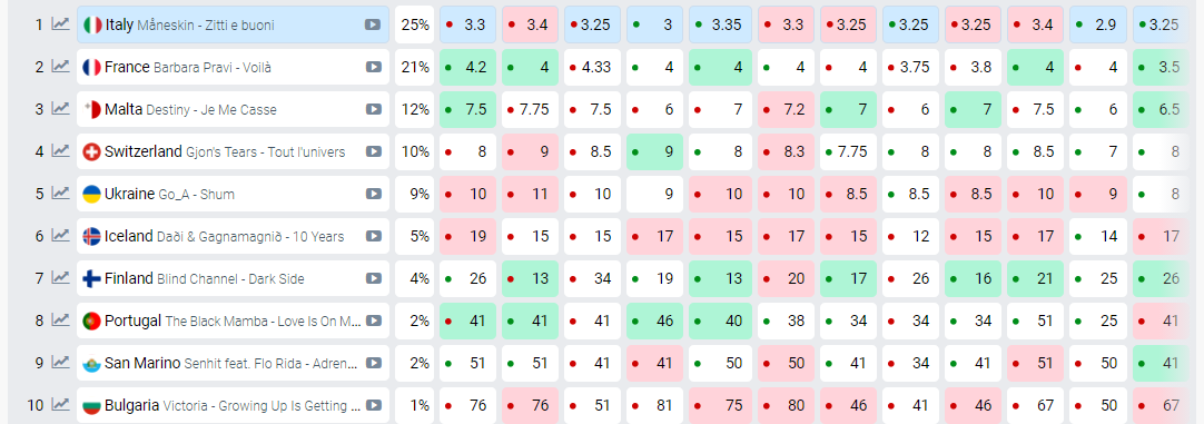 Betting odds top10