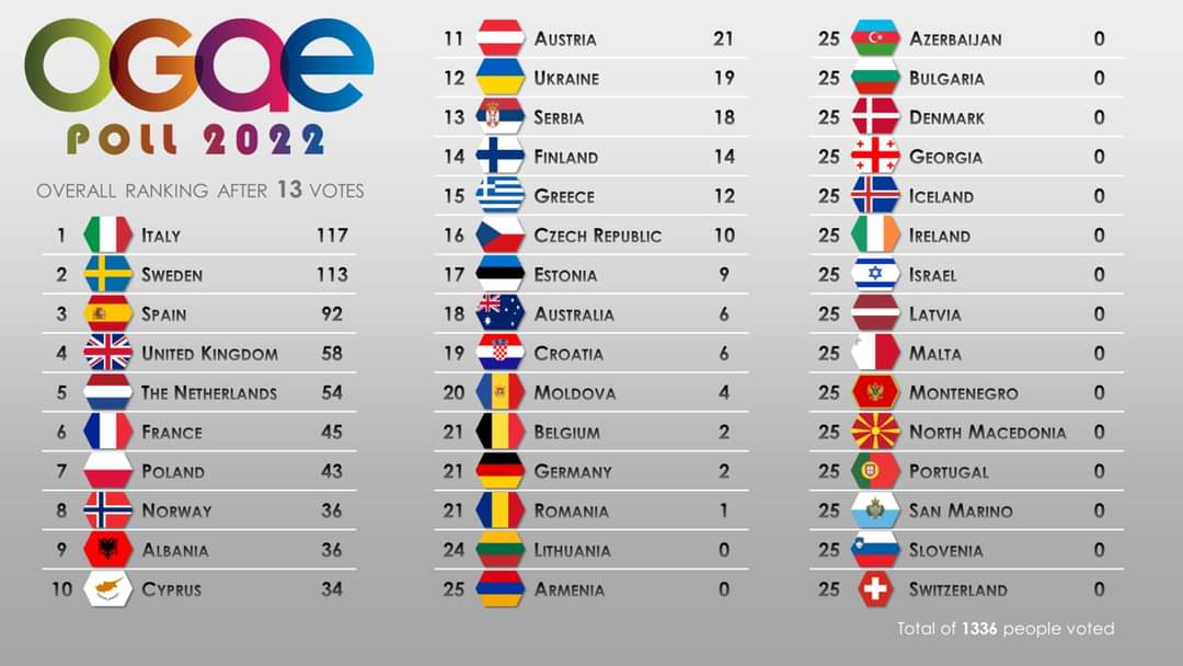 OGAE Poll 2022 13thset