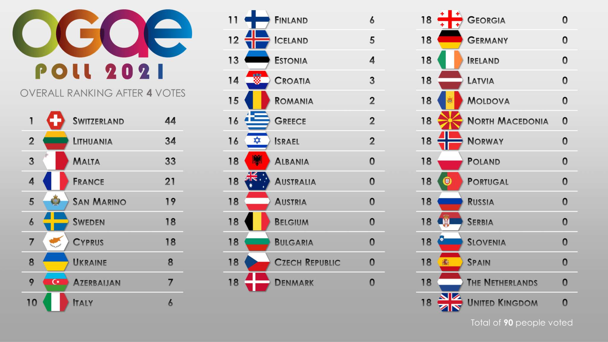 Overall score4