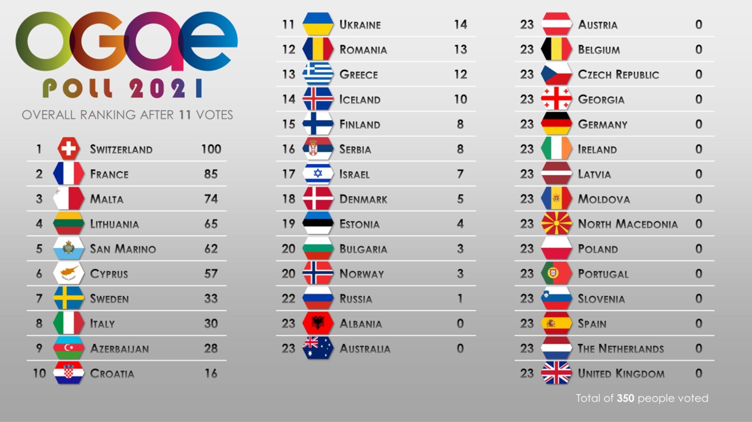 Overall11