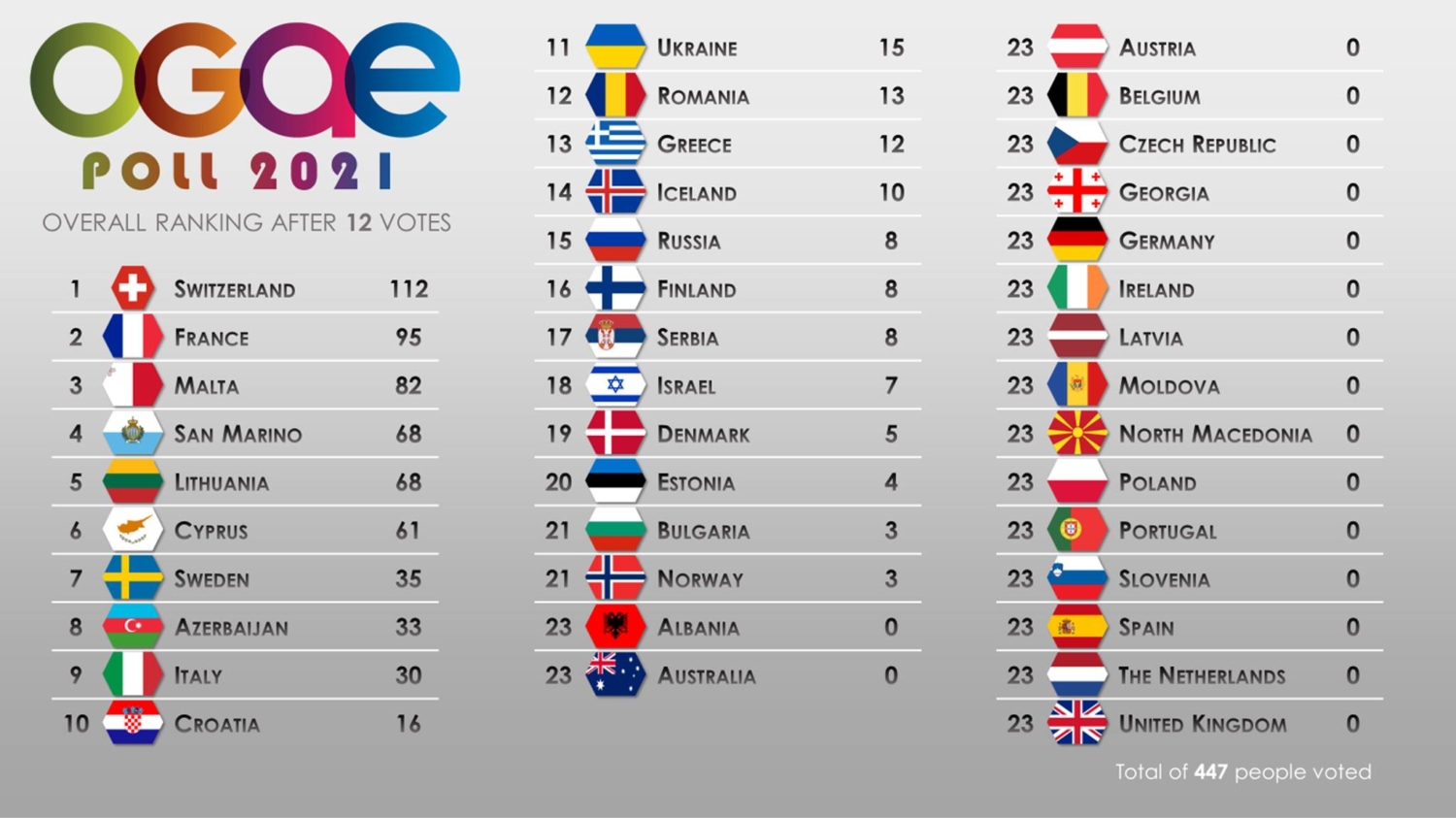 Overall12