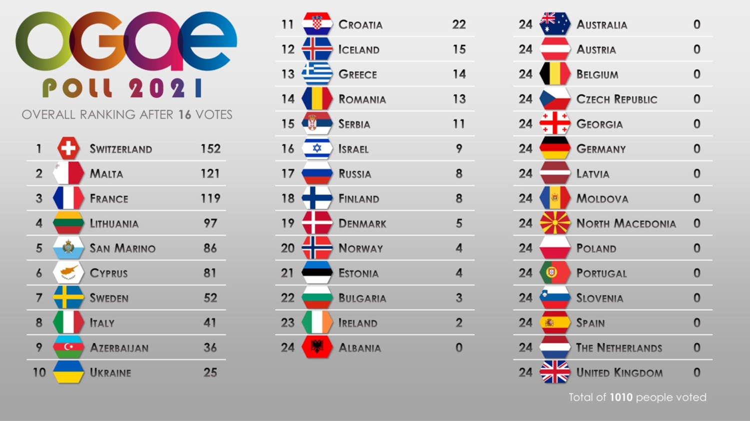Overall16