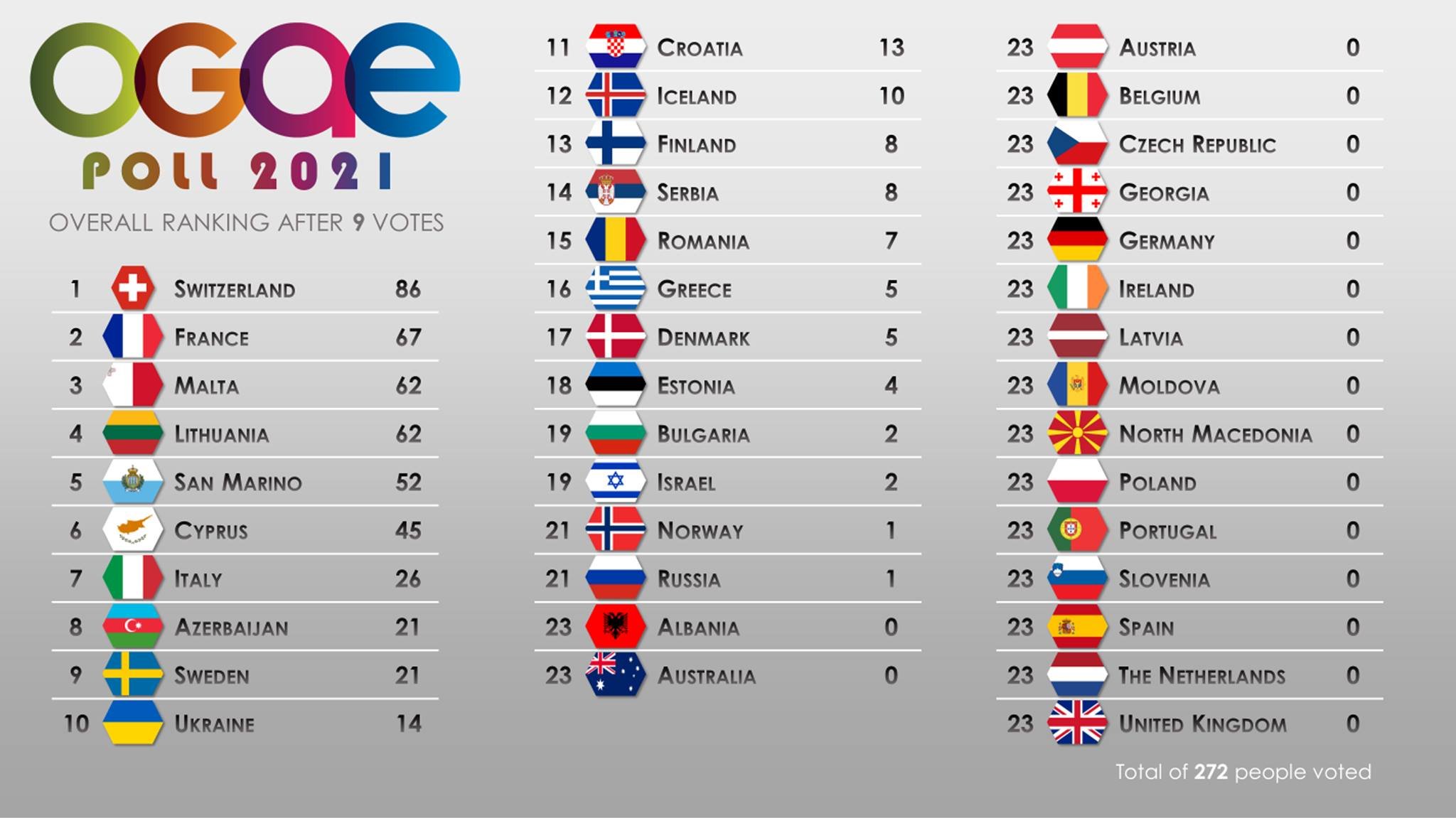 Overall9