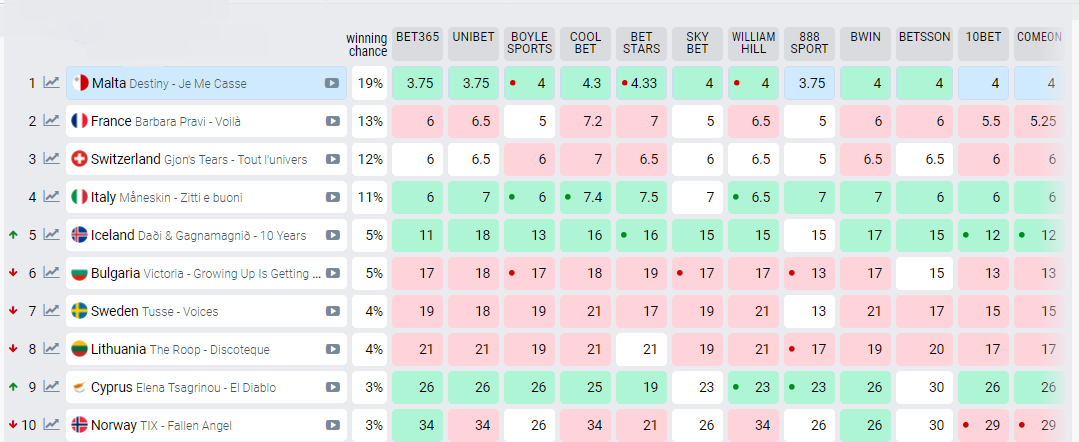 Top10 bets