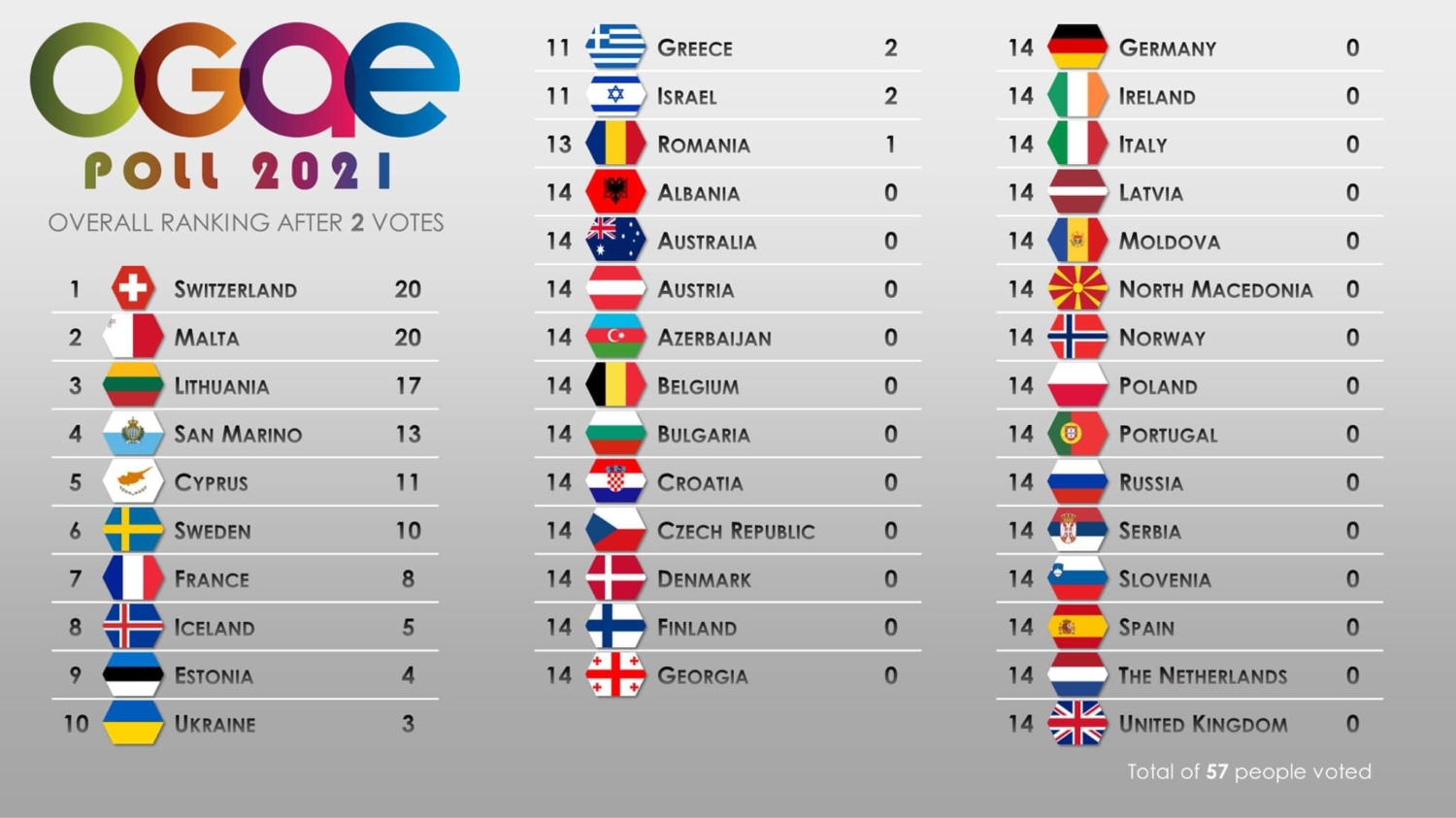 overall score