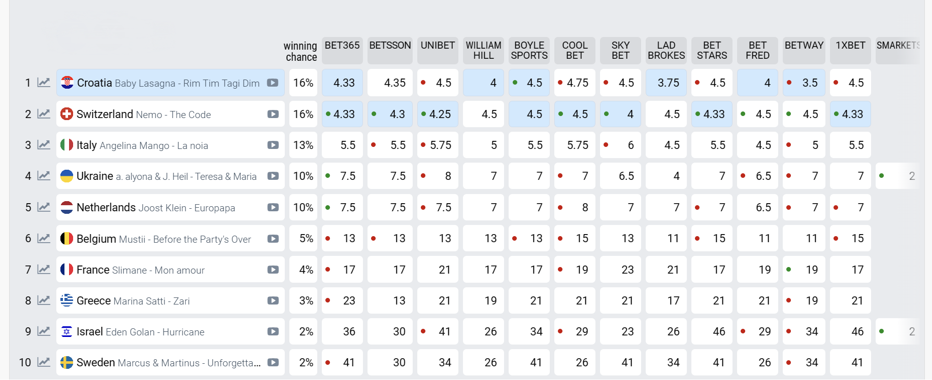 top 10 betting odds